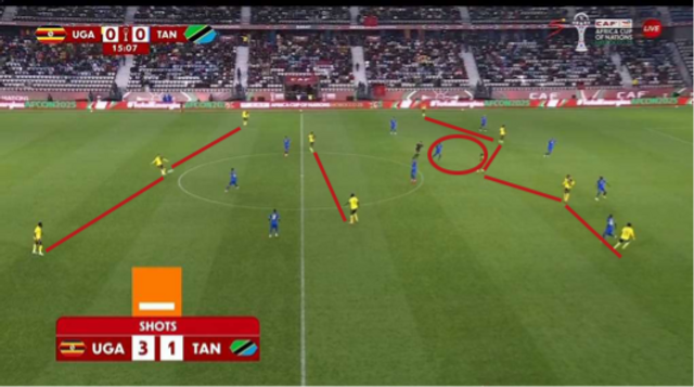 Uganda's fluid 3-3-4/3-2-5 in-possession shape in settled attack sees left-back Azizi Kayondo venturing high to occupy the last line, providing width and deliveries, while Travis Mutyaba or Allan Okello, one of them drops into pockets or half-spaces to link play and create central overloads